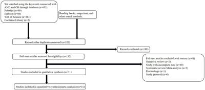 The diagnostic performance of machine learning based on resting-state functional magnetic resonance imaging data for major depressive disorders: a systematic review and meta-analysis